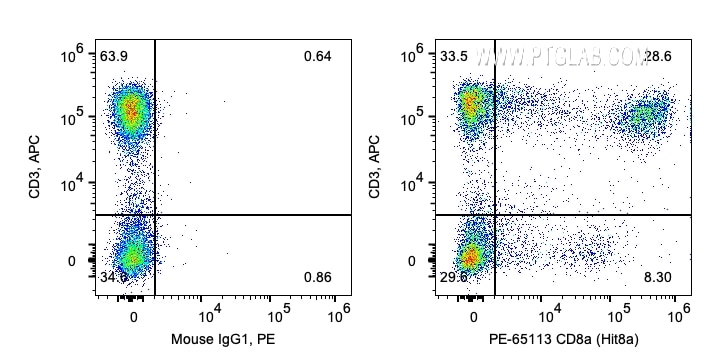 FC experiment of human PBMCs using PE-65113