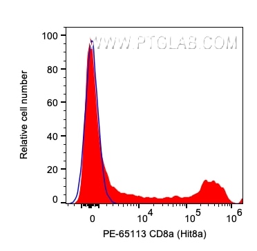 FC experiment of human PBMCs using PE-65113