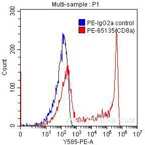 FC experiment of human peripheral blood lymphocytes using PE-65135