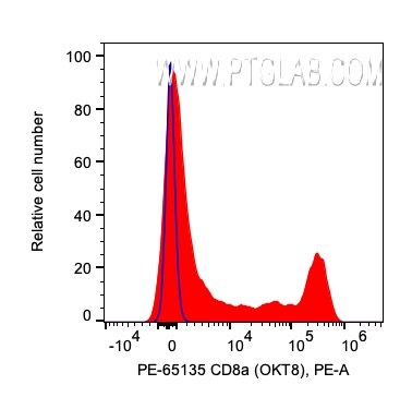 Flow cytometry (FC) experiment of human PBMCs using PE Anti-Human CD8a (OKT8) (PE-65135)