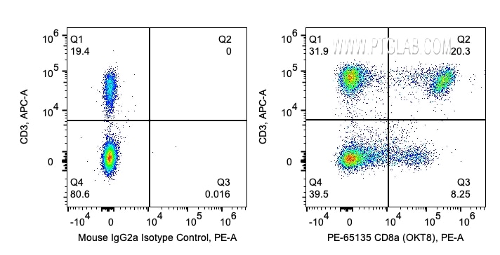 Flow cytometry (FC) experiment of human PBMCs using PE Anti-Human CD8a (OKT8) (PE-65135)