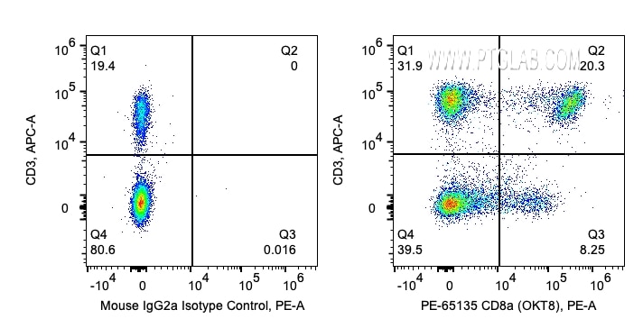 FC experiment of human PBMCs using PE-65135