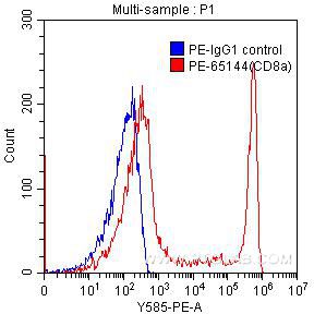 Flow cytometry (FC) experiment of human peripheral blood lymphocytes using PE Anti-Human CD8a (RPA-T8) (PE-65144)