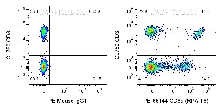 Flow cytometry (FC) experiment of human PBMCs using PE Anti-Human CD8a (RPA-T8) (PE-65144)