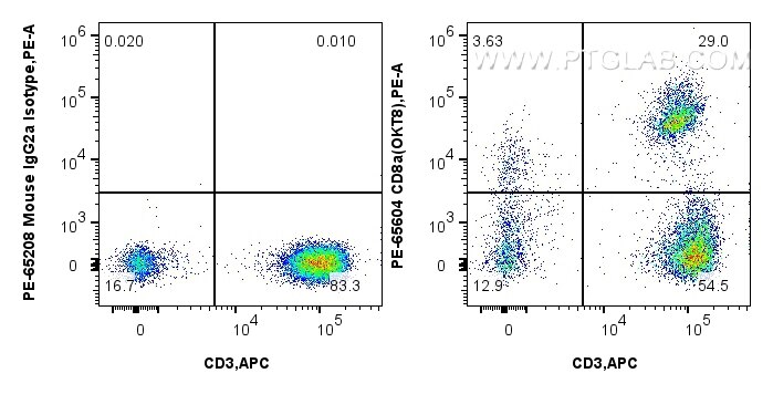 Flow cytometry (FC) experiment of human PBMCs using PE Anti-Human CD8a (OKT8) Mouse IgG2a Recombinant  (PE-65604)