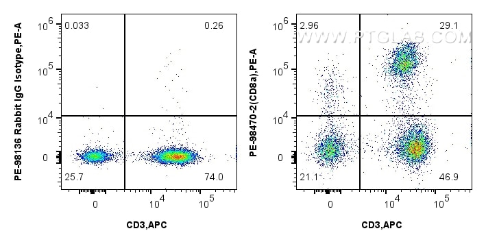 Flow cytometry (FC) experiment of human PBMCs using PE Anti-Human CD8a Rabbit Recombinant Antibody (PE-98470-2)