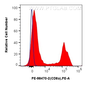 Flow cytometry (FC) experiment of human PBMCs using PE Anti-Human CD8a Rabbit Recombinant Antibody (PE-98470-2)