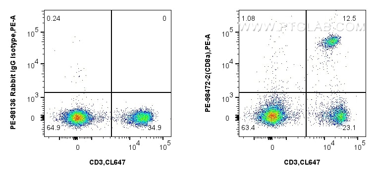 Flow cytometry (FC) experiment of mouse splenocytes using PE Anti-Mouse CD8a Rabbit Recombinant Antibody (PE-98472-2)
