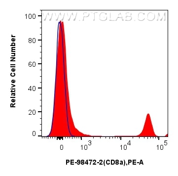 Flow cytometry (FC) experiment of mouse splenocytes using PE Anti-Mouse CD8a Rabbit Recombinant Antibody (PE-98472-2)