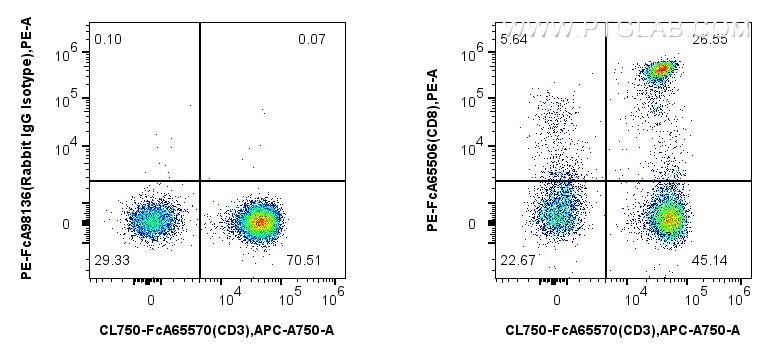 Flow cytometry (FC) experiment of human PBMCs using FcZero-rAb™ PE Anti-Human CD8a (OKT8) Rabbit IgG R (PE-FcA65506)