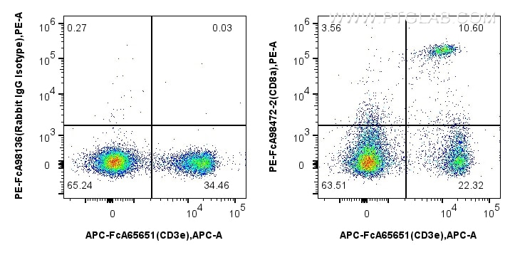 Flow cytometry (FC) experiment of mouse splenocytes using FcZero-rAb™ PE Anti-Mouse CD8a Rabbit Recombinant  (PE-FcA98472-2)