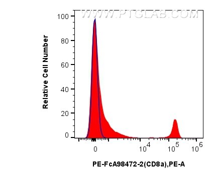 Flow cytometry (FC) experiment of mouse splenocytes using FcZero-rAb™ PE Anti-Mouse CD8a Rabbit Recombinant  (PE-FcA98472-2)
