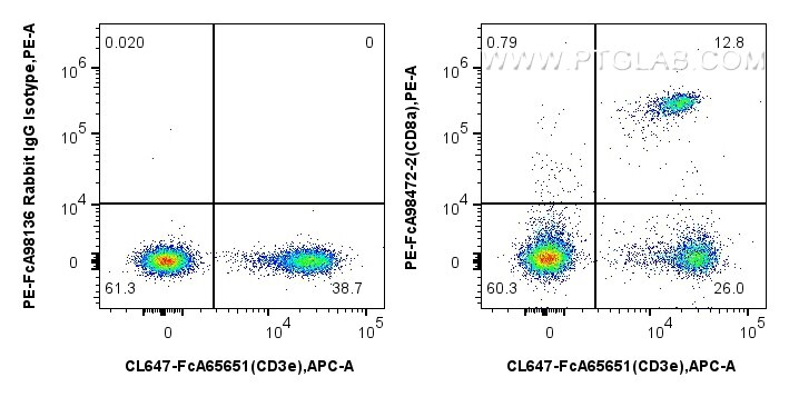 FC experiment of mouse splenocytes using PE-FcA98472-2 Flow cytometry (FC) experiment of mouse splenocytes using FcZero-rAb® PE Anti-Mouse CD8a Rabbit Recombinant (PE-FcA98472-2)