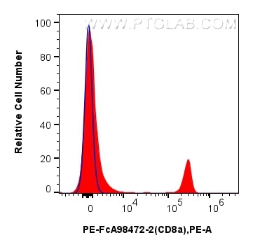 FC experiment of mouse splenocytes using PE-FcA98472-2 Flow cytometry (FC) experiment of mouse splenocytes using FcZero-rAb® PE Anti-Mouse CD8a Rabbit Recombinant (PE-FcA98472-2)