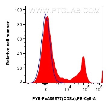 FC experiment of rat splenocytes using PY5-FcA65577 Flow cytometry (FC) experiment of rat splenocytes cells using FcZero-rAb® PE-Cyanine5 Anti-Rat CD8a (OX-8) Rabbi (PY5-FcA65577)