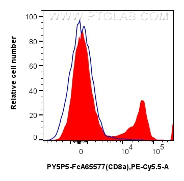 FC experiment of rat splenocytes using PY5P5-FcA65577 Flow cytometry (FC) experiment of rat splenocytes cells using FcZero-rAb® PE-Cyanine5.5 Anti-Rat CD8a (OX-8) Rab (PY5P5-FcA65577)