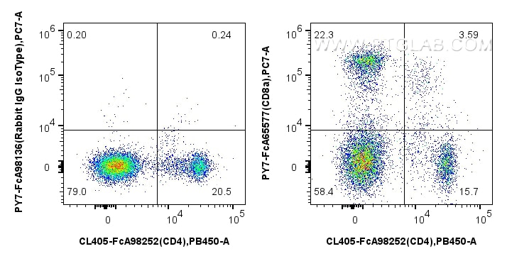 FC experiment of rat splenocytes using PY7-FcA65577 Flow cytometry (FC) experiment of rat splenocytes cells using FcZero-rAb® PE-Cyanine7 Anti-Rat CD8a (OX-8) Rabbi (PY7-FcA65577)