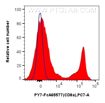 FC experiment of rat splenocytes using PY7-FcA65577 Flow cytometry (FC) experiment of rat splenocytes cells using FcZero-rAb® PE-Cyanine7 Anti-Rat CD8a (OX-8) Rabbi (PY7-FcA65577)