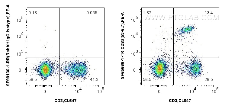FC experiment of mouse splenocytes using SF65666-1-TR Flow cytometry (FC) experiment of mouse splenocytes using Anti-Mouse CD8a Rat scFv Antibody (SF65666-1-TR)