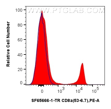 FC experiment of mouse splenocytes using SF65666-1-TR Flow cytometry (FC) experiment of mouse splenocytes using Anti-Mouse CD8a Rat scFv Antibody (SF65666-1-TR)