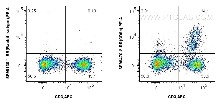 FC experiment of human PBMCs using SF98470-2-RR Flow cytometry (FC) experiment of human PBMCs using Anti-Human CD8a Rabbit scFv Antibody (SF98470-2-RR)