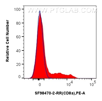 FC experiment of human PBMCs using SF98470-2-RR Flow cytometry (FC) experiment of human PBMCs using Anti-Human CD8a Rabbit scFv Antibody (SF98470-2-RR)