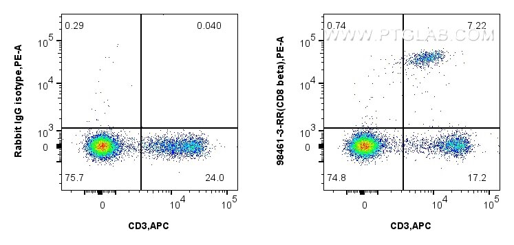 FC experiment of mouse splenocytes using 98461-3-RR (same clone as 98461-3-PBS) Flow cytometry (FC) experiment of mouse splenocytes using Anti-Mouse CD8b Rabbit Recombinant Antibody (98461-3-RR)