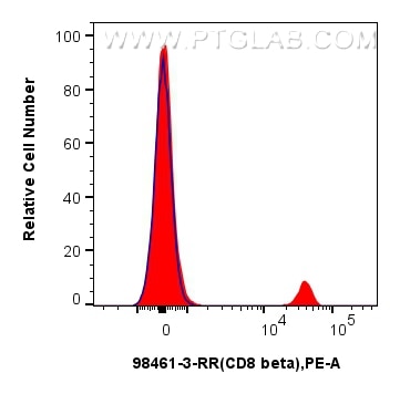 FC experiment of mouse splenocytes using 98461-3-RR (same clone as 98461-3-PBS) Flow cytometry (FC) experiment of mouse splenocytes using Anti-Mouse CD8b Rabbit Recombinant Antibody (98461-3-RR)