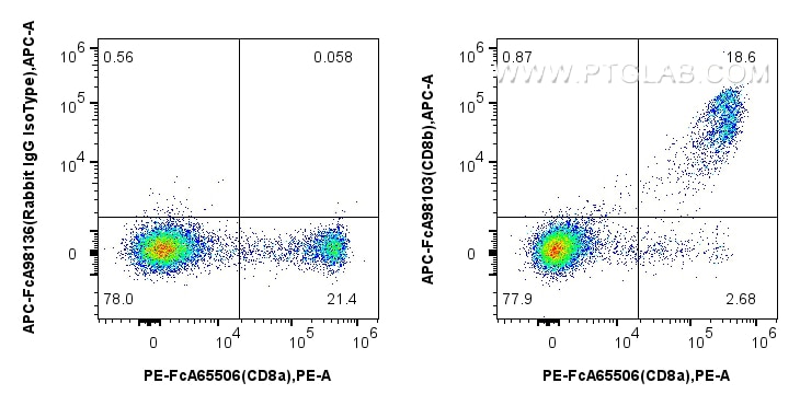 FC experiment of human PBMCs using APC-FcA98103 Flow cytometry (FC) experiment of human PBMCs using FcZero-rAb™ APC Anti-Human CD8b Rabbit Recombinant (APC-FcA98103)