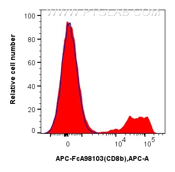 FC experiment of human PBMCs using APC-FcA98103 Flow cytometry (FC) experiment of human PBMCs using FcZero-rAb™ APC Anti-Human CD8b Rabbit Recombinant (APC-FcA98103)