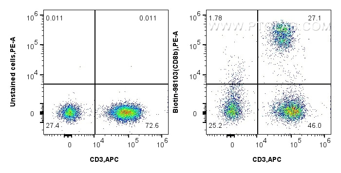 Flow cytometry (FC) experiment of human PBMCs using Biotin Anti-Human CD8b Rabbit Recombinant Antibody (Biotin-98103)