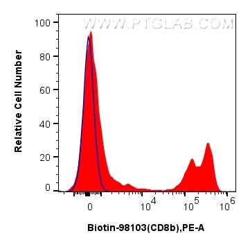 Flow cytometry (FC) experiment of human PBMCs using Biotin Anti-Human CD8b Rabbit Recombinant Antibody (Biotin-98103)