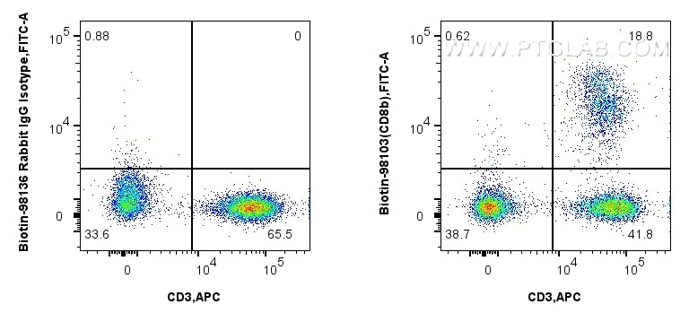 FC experiment of human PBMCs using Biotin-98103 Flow cytometry (FC) experiment of human PBMCs using Biotin Anti-Human CD8b Rabbit Recombinant Antibody (Biotin-98103)
