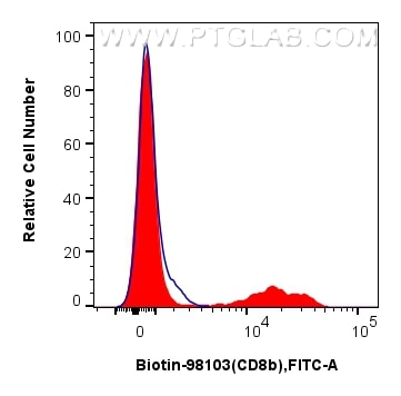 FC experiment of human PBMCs using Biotin-98103 Flow cytometry (FC) experiment of human PBMCs using Biotin Anti-Human CD8b Rabbit Recombinant Antibody (Biotin-98103)