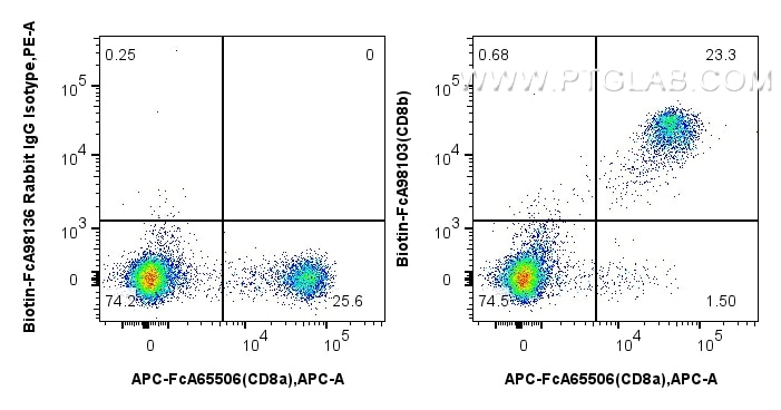 FC experiment of human PBMCs using Biotin-FcA98103 Flow cytometry (FC) experiment of human PBMCs using FcZero-rAb® Biotin Anti-Human CD8b Rabbit Recombin (Biotin-FcA98103)