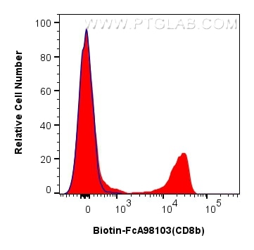 FC experiment of human PBMCs using Biotin-FcA98103 Flow cytometry (FC) experiment of human PBMCs using FcZero-rAb® Biotin Anti-Human CD8b Rabbit Recombin (Biotin-FcA98103)