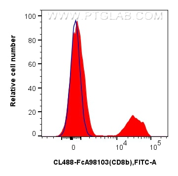 FC experiment of human PBMCs using CL488-FcA98103 Flow cytometry (FC) experiment of human PBMCs using FcZero-rAb® CoraLite® Plus 488 Anti-Human CD8b Rab (CL488-FcA98103)