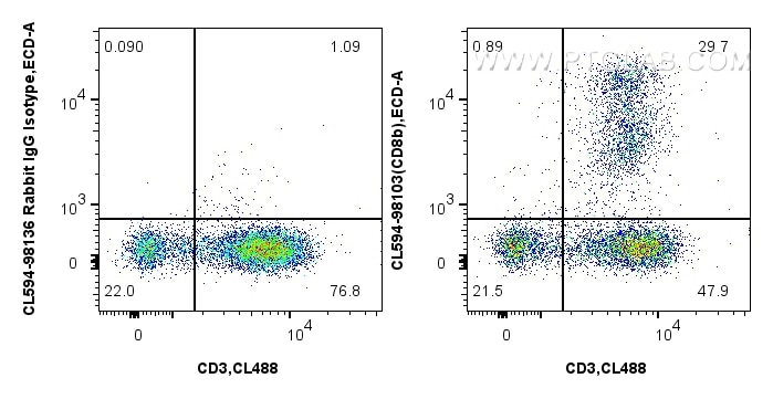 Flow cytometry (FC) experiment of human PBMCs using CoraLite®594 Anti-Human CD8b Rabbit Recombinant An (CL594-98103)