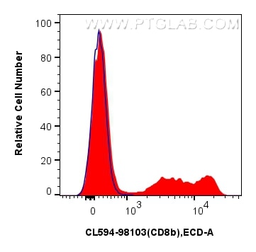 Flow cytometry (FC) experiment of human PBMCs using CoraLite®594 Anti-Human CD8b Rabbit Recombinant An (CL594-98103)
