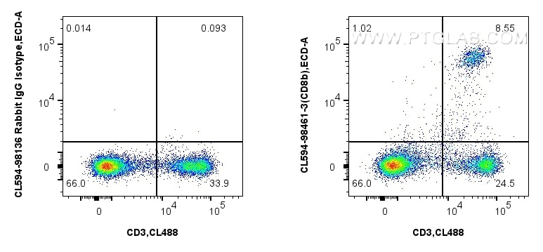 FC experiment of mouse splenocytes using CL594-98461-3 Flow cytometry (FC) experiment of mouse splenocytes using CoraLite® Plus 594 Anti-Mouse CD8b Rabbit Recombin (CL594-98461-3)