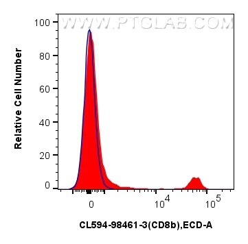 FC experiment of mouse splenocytes using CL594-98461-3 Flow cytometry (FC) experiment of mouse splenocytes using CoraLite® Plus 594 Anti-Mouse CD8b Rabbit Recombin (CL594-98461-3)