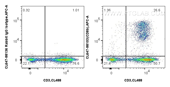 Flow cytometry (FC) experiment of human PBMCs using CoraLite® Plus 647 Anti-Human CD8b Rabbit Recombin (CL647-98103)