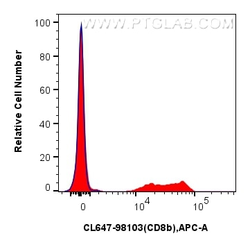 Flow cytometry (FC) experiment of human PBMCs using CoraLite® Plus 647 Anti-Human CD8b Rabbit Recombin (CL647-98103)