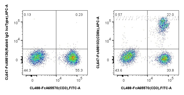 Flow cytometry (FC) experiment of human PBMCs using FcZero-rAb® CoraLite® Plus 647 Anti-Human CD8b Rab (CL647-FcA98103)