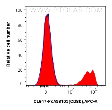 Flow cytometry (FC) experiment of human PBMCs using FcZero-rAb® CoraLite® Plus 647 Anti-Human CD8b Rab (CL647-FcA98103)