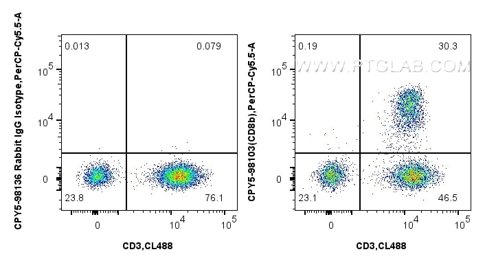 Flow cytometry (FC) experiment of human PBMCs using PerCP-Cyanine5.5 Anti-Human CD8b Rabbit Recombinan (CPY5-98103)