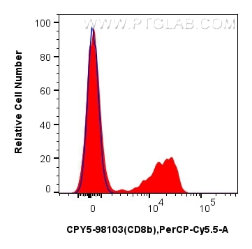 Flow cytometry (FC) experiment of human PBMCs using PerCP-Cyanine5.5 Anti-Human CD8b Rabbit Recombinan (CPY5-98103)
