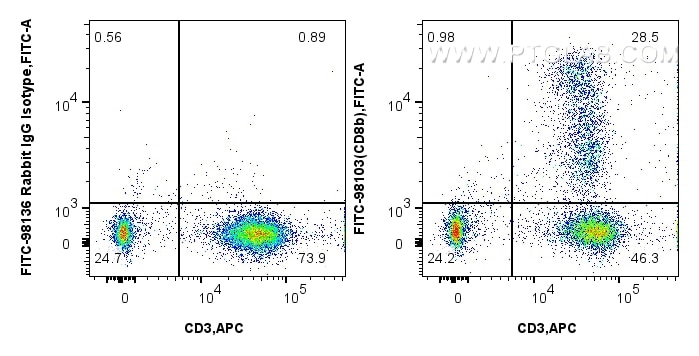Flow cytometry (FC) experiment of human PBMCs using FITC Plus Anti-Human CD8b Rabbit Recombinant Antib (FITC-98103)