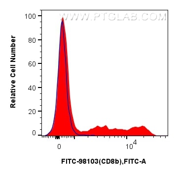 Flow cytometry (FC) experiment of human PBMCs using FITC Plus Anti-Human CD8b Rabbit Recombinant Antib (FITC-98103)