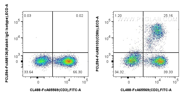 Flow cytometry (FC) experiment of human PBMCs using FcZero-rAb® PE-CoraLite® Plus 594 Anti-Human CD8b  (PCL594-FcA98103)